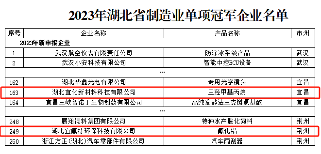 宜化新材料、宜氟特環(huán)保公司獲評(píng)2023年湖北省制造業(yè)單項(xiàng)冠軍企業(yè)